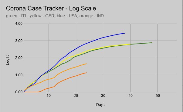 6. This is most important part. What is assumed here is only 60% of new cases (post tablighi Islamic event) is due to “single source”.7. Assuming if only these 70% (it is actually 80% in many cases) had not happened, India’s graph would have looked like that dark orange line