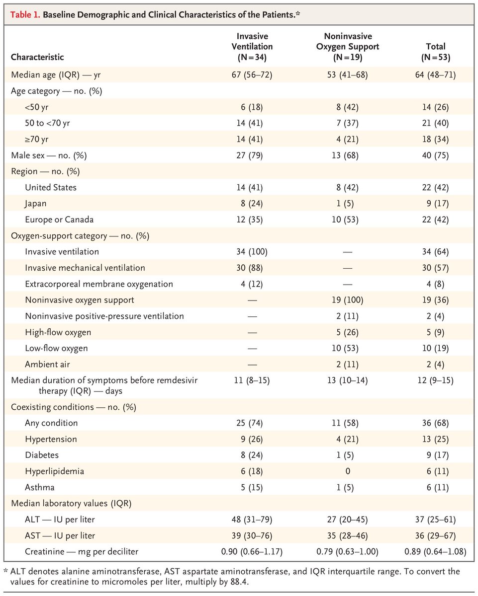 On to the patient demographicsIt's a relatively young, although fairly unhealthy populationAbout what you'd expect given the inclusion criteria (although a bit younger perhaps)