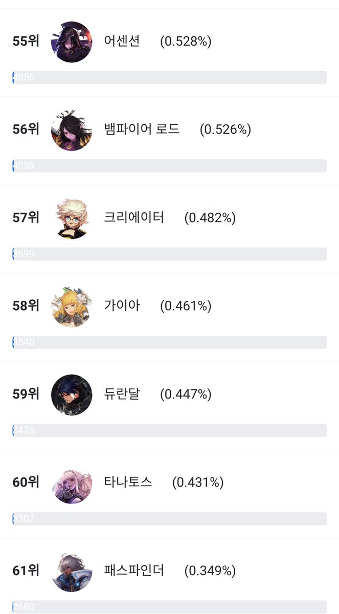 Siam Shade 最新dnf職業人口ランキング 1 000人の内0人がクルセ3職で 1 000人の内3人しかスペシャリストが居ないって凄い偏りだ Siam Shade 最新dnf職業人口ランキング 1 000人の内0人がクルセ3職で 1 000人の内3人しかスペシャリストが居ないって凄い偏りだ