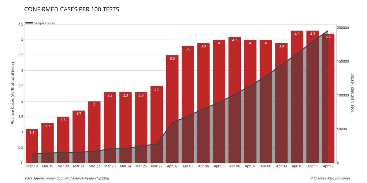 1)Confirmed cases per 100 tests conducted: 4.2%2)Total tests conducted: 1,95,7483)Tests growing MUCH faster than confirmed cases, despite conservative testing protocol.4)Need to test for Community Spread:(a) to identify sleeper cells (b)to make informed decisions on lockdown.