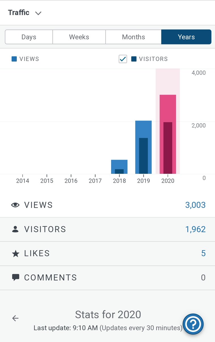 _DevSuhas_'s tweet photo. I woke up in the morning and this was the first thing I saw!😎
3000+ views in 2020!😎
Thanks for the support guys! Keep supporting!😉

#MondayMotivation #devsuhas #blogger #techblogger #blogging #developerlife #developercommunity #nullablereference https://t.co/m9b9bXYntx