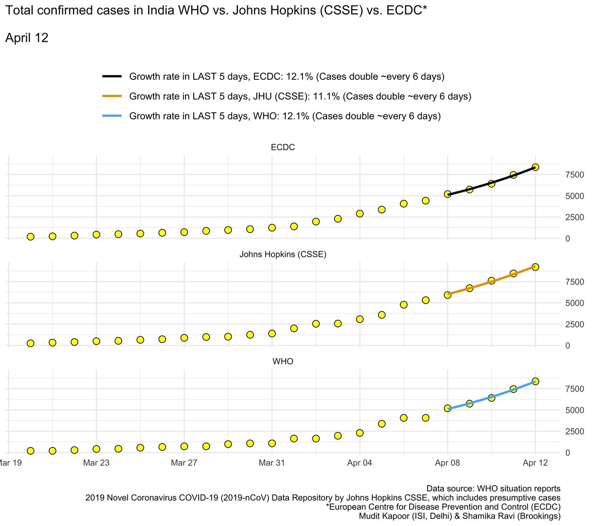 Data issues remain etc.  @JohnsHopkins  @WHO  @ECDC_Outbreaks  @ICMRDELHI