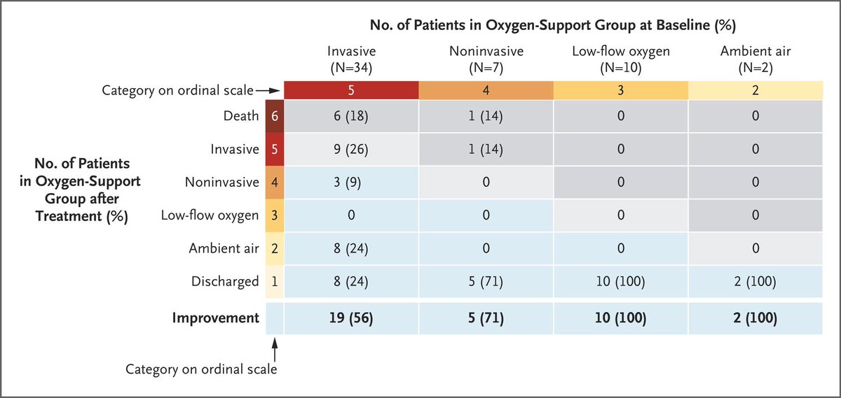 And here we get to the main resultsOf the patients (53) treated with remsevidir, most improved!The death rate also appears to have been pretty low at only 13% (7/53)