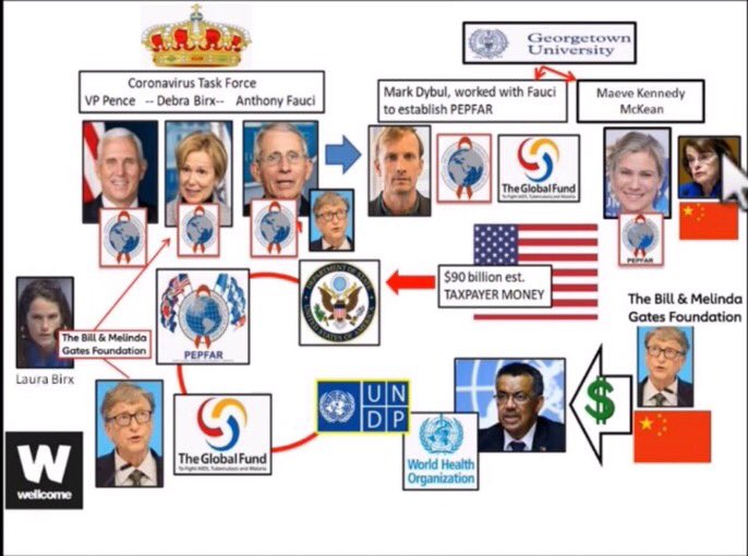 Additional relationship context of Dr. Birx like Dr. Fauci has connections with the Clintons posted by  @OMNIPRESENTHUMN shared with  @MolonLabe1961GR 103)  https://twitter.com/MolonLabe1961GR/status/1249275602479316992between Birx's husband & [BC]104)  https://twitter.com/OMNIPRESENTHUMN/status/1249237986861957123& other connections shown in imageA-63