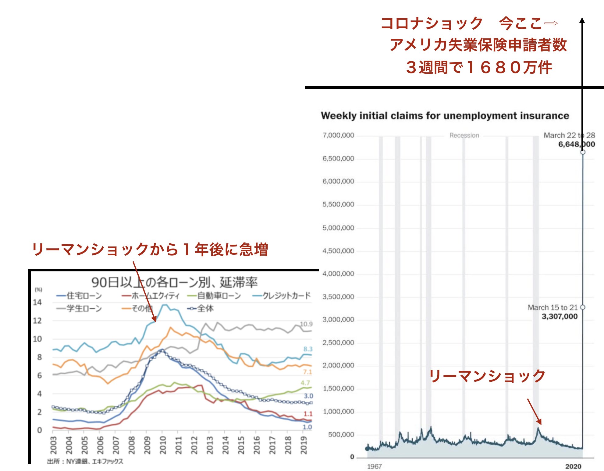 5億投資家 マネーコーチ株式会社代表取締役 大谷正光 プライベートバンカー どれくらいの住宅ローン破綻が出てるか 失業保険申請者数とリーマンショックから予測してみたらやばいでしょ さらに自動車ローン カードローン 学生ローンも同じ動きに