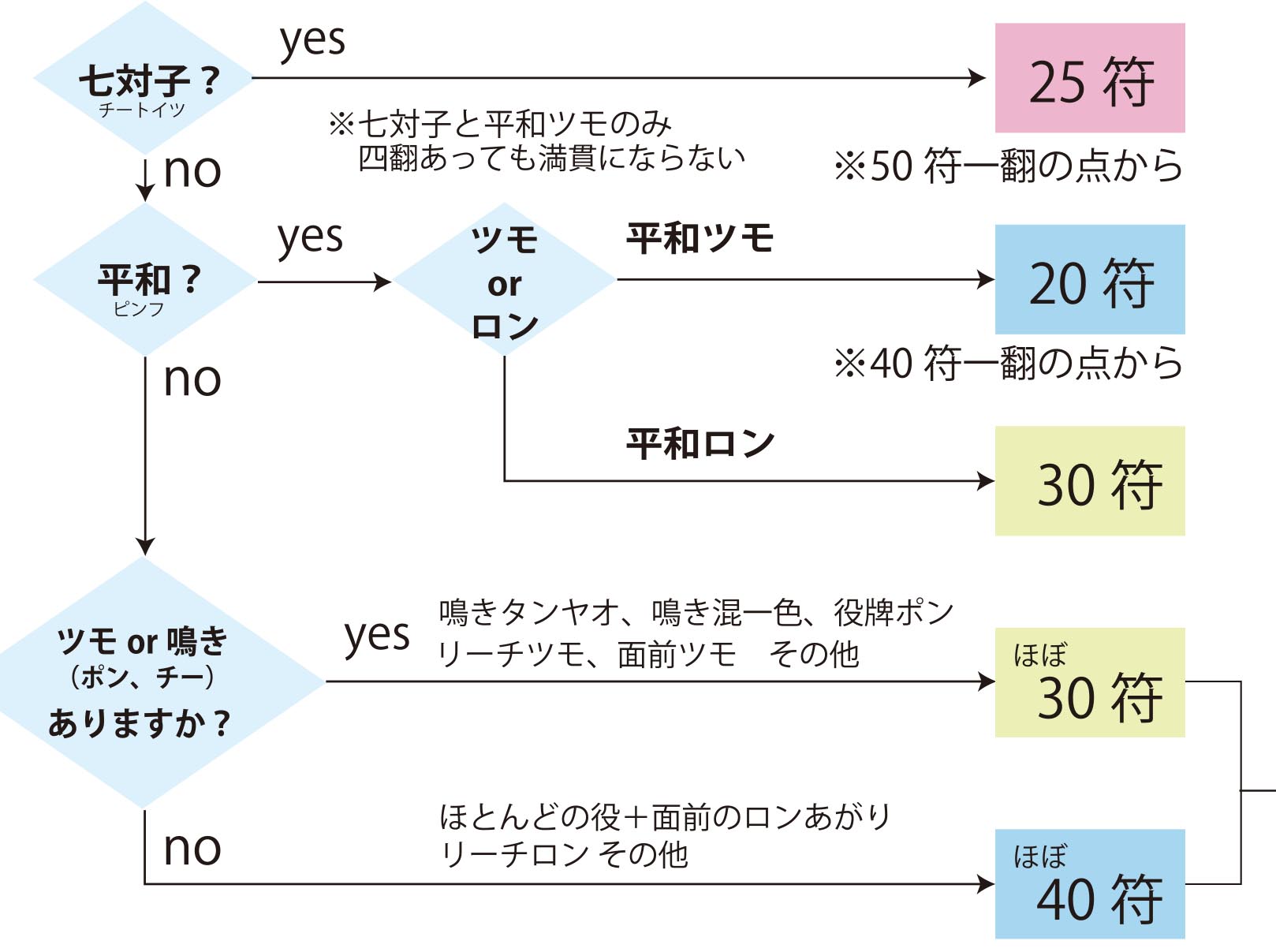 健康麻雀ぶんぶん 宝塚市 麻雀はできるけど点数計算がちょっと というあなた 全国一斉マージャン自粛で寂しい今だから ネットでできる カンタン点数練習 をしませんか 人気の麻雀講座から練習用プリントを期間限定無料公開中 詳細はこちら T