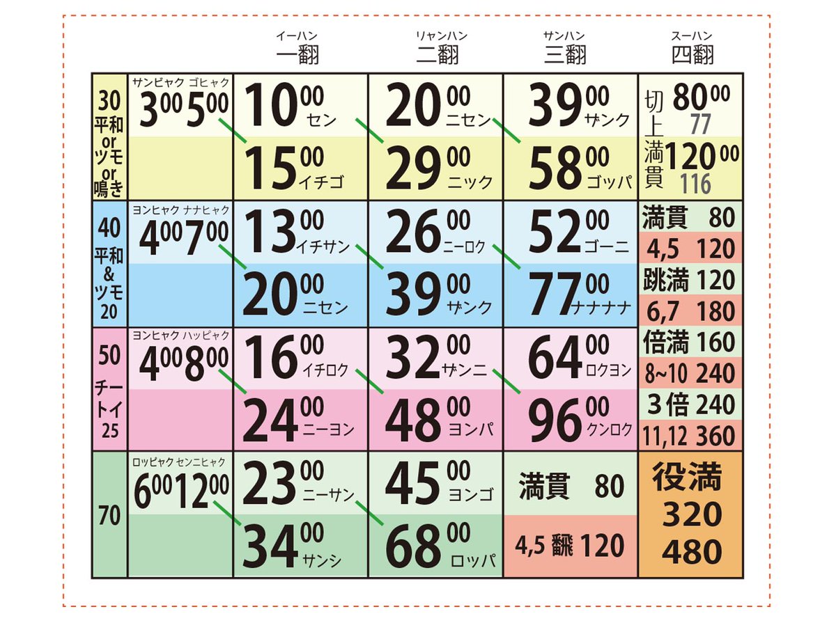 健康麻雀ぶんぶん 宝塚市 Pa Twitter 麻雀はできるけど点数計算がちょっと というあなた 全国一斉マージャン 自粛で寂しい今だから ネットでできる カンタン点数練習 をしませんか 人気の麻雀講座から練習用プリントを期間限定無料公開中 詳細はこちら Https T