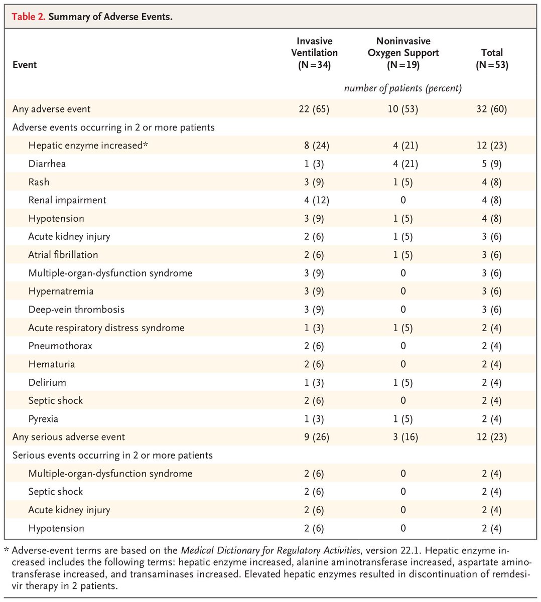 There were also a large number of reported side-effects, although given the lack of a control group and how sick these people were it's very hard to know if they had anything to do with remdesivir