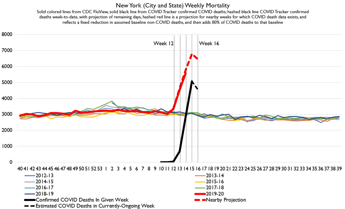 Here's my latest update for NY deaths. We got finished week 15 confirmed COVID deaths, and we've got super-extremely-provisional Week 14 actual all-cause total deaths ( https://www.cdc.gov/nchs/nvss/vsrr/COVID19/ ). I've added bars marking weeks. (cc  @JDVance1 )