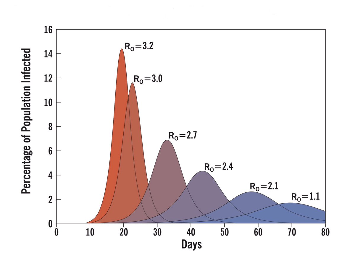 Flattening the curve means buying time. It means drawing out the pandemic. We focus on the amplitude of the peak and right so. But please don’t forget the wavelength. The x-axis of a successful non-pharmaceutical intervention is time.