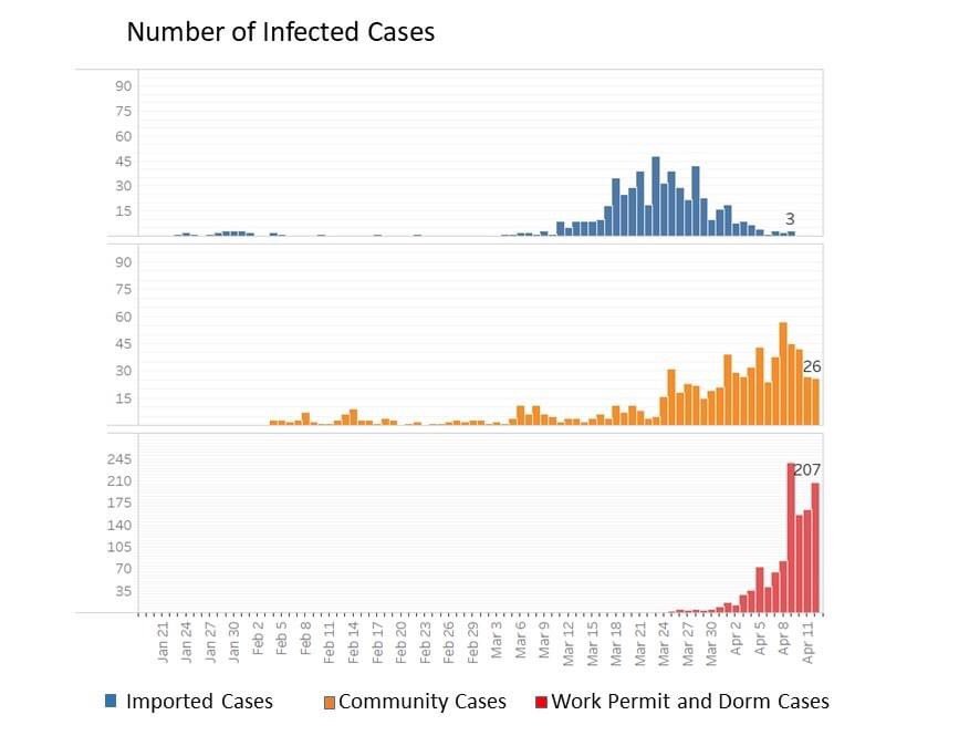 This is a chart that Minister for National Development Lawrence Wong shared on Facebook. To give an idea of the scale of the outbreak among migrant workers, note the difference in y-axis for the last graph.