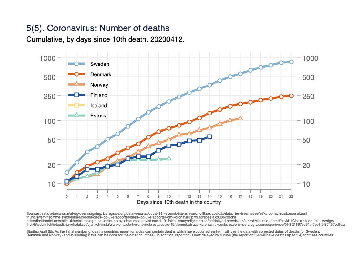 Fig 5(5). Absolute number of deaths by days since 10th death in the country. (Attempts to get same starting point/phase of the epidemic for all countries). 5/x