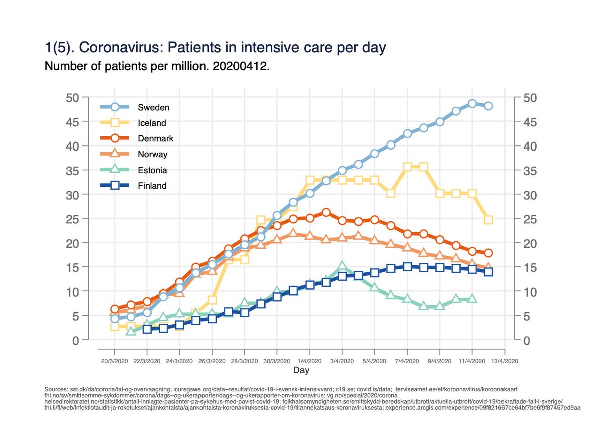 Use of care and mortality due to corona in Finland, Sweden, Norway, Denmark, Iceland and Estonia; data from yesterdays 12.4 reports. Read the whole thread. (English version)Fig 1. Number of persons in intensive care per day. Measures the burden on intensive care capacity. 1/x