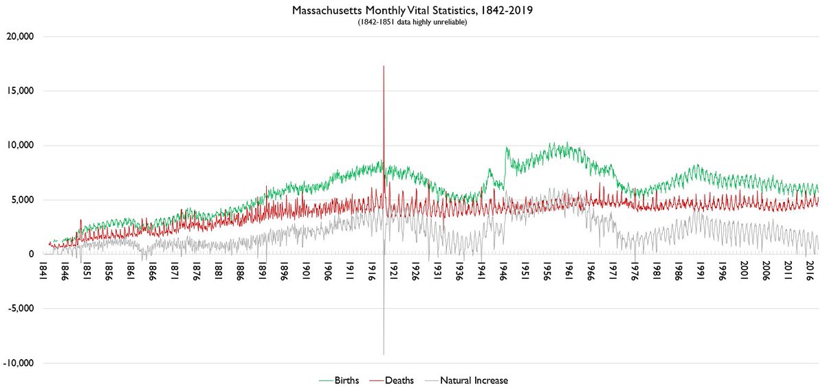 Finally, here's a little something to brighten your day!Massachusetts monthly vital statistics 1842-2019!