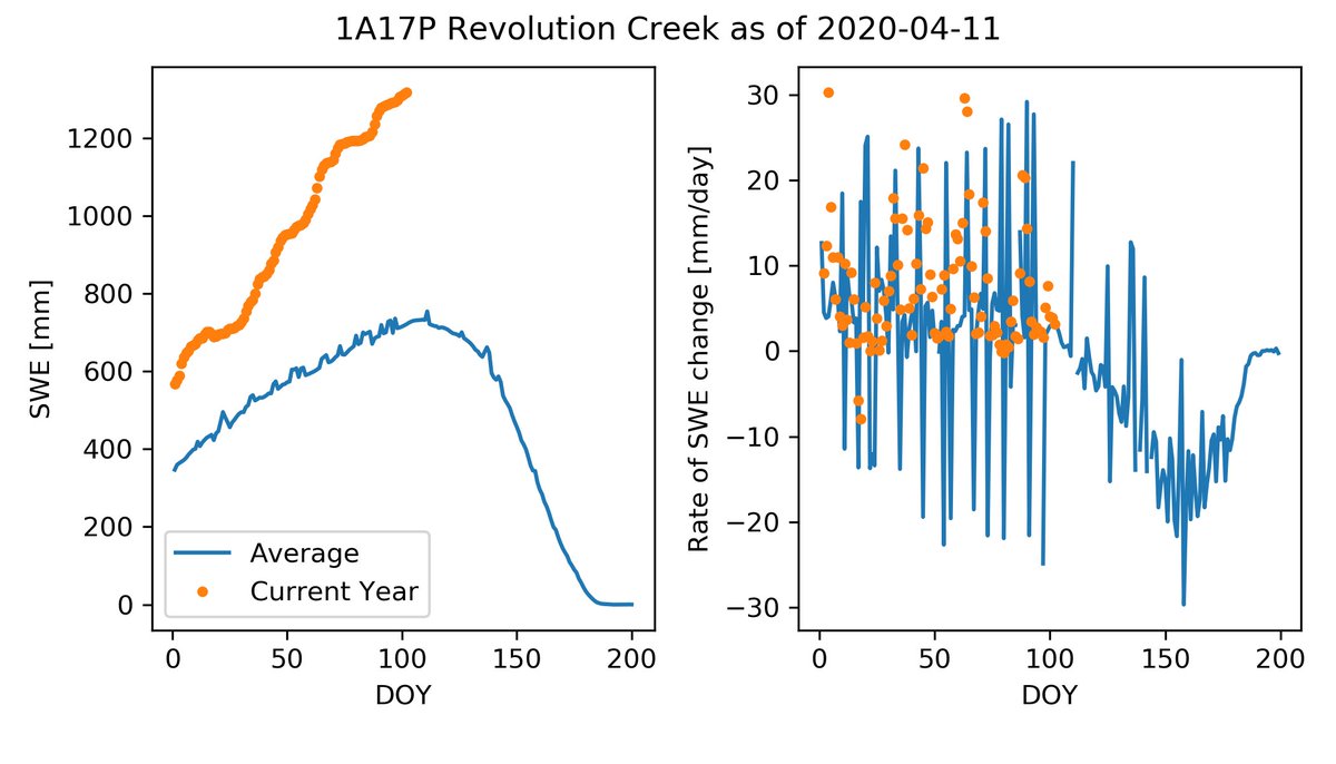 [6/n] Big snowpacks in the upper Fraser! Here is Revolution Creek. Way above normal snowpack. And no sign yet of turning the corner (decreases in SWE every day), but based on the historical data it should be happening any day.