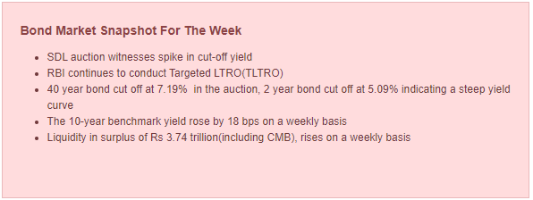 INRBONDS's tweet photo. Every Bond Auction is a Challenge for RBI – Weekly Fixed Income Market Analysis &amp; Bond Market Analysis
https://t.co/N9R8DIWc3I

@investorsidiots @arjunparthasara @right_mf https://t.co/YUz8oBGodG