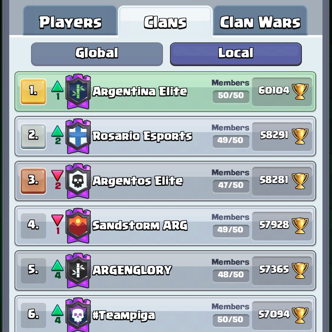 Seguimos intacto y mejorando el día a día!

#Top1ARG
#TopMundial
#GoAE