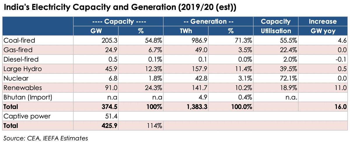 IEEFA estimates the Indian electricity sector capacity/production over 2019/20 saw 2/3 of new capacity adds  #RenewableEnergy. Coal generation 35TWh yoy, a share loss of 3% to a still dominant 71.3% in FY20 (74.1% in FY19).  RE including hydro rose to 21.6% share (19.2% pcp).