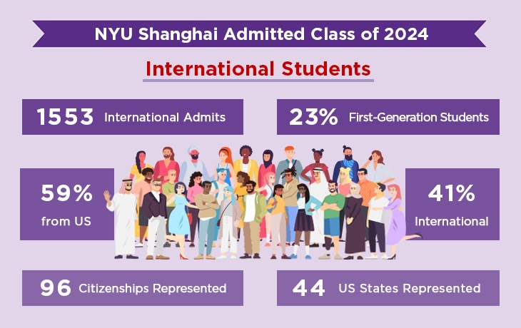 NYU Shanghai on Twitter: "NYU Shanghai sent good news to a total of 1,553 US and international students selected from a pool of over 13,000 applicants. https://t.co/lBwu2b5Zc3 https://t.co/3xeUmmmLue" / Twitter