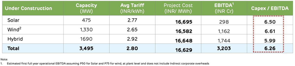Adani Green added 587MW  #RenewableEnergy in  in FY2020, reaching 2.55GW of operational capacity, with another 3.5GW under construction. Adani’s new developments have 37% lower capital cost & 40% lower tariff @ Rs2.80/kWh (vs the existing portfolio). VRE is the low cost source.