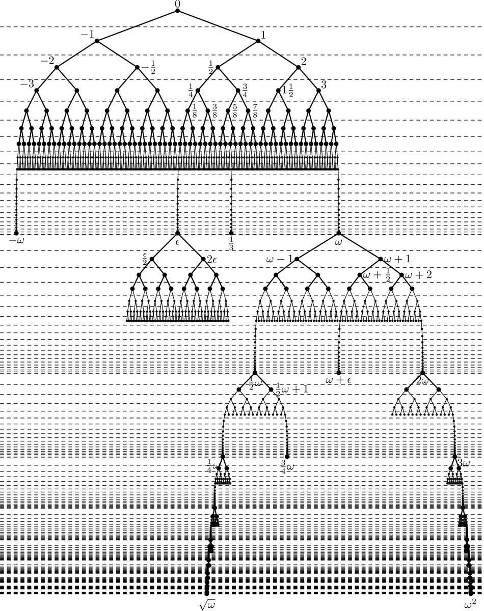 A visualization of the surreal number tree.