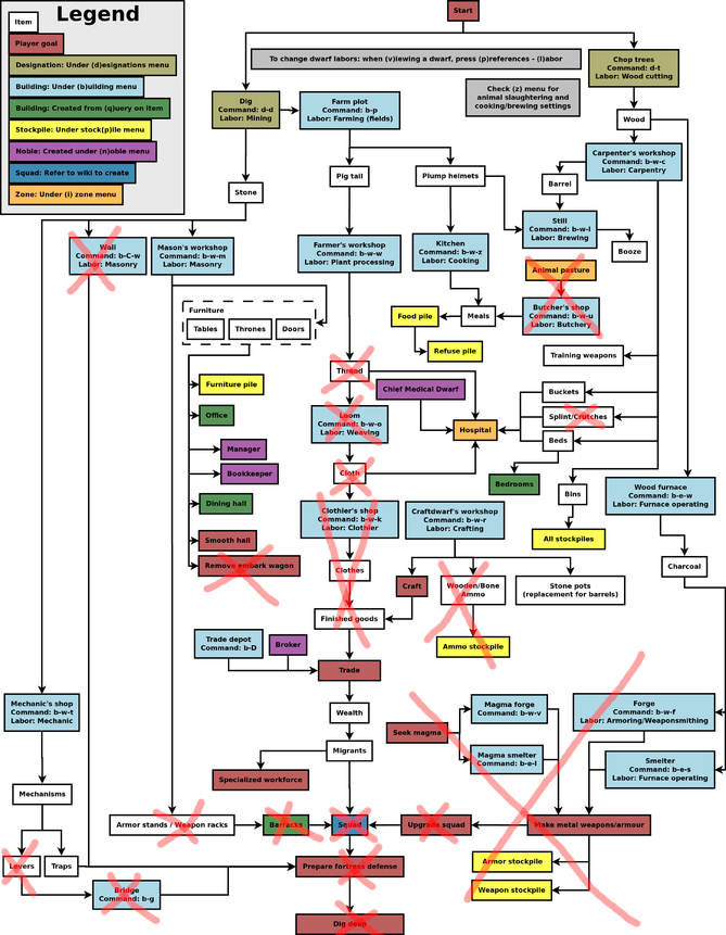 If you look at the scary beginner flowchart... I've crossed out a whole bunch.- because I'll substitute something else (thread, splints, cloth)- because it's too far into the game for this thread (army, weapons, bridges, magma)- because I don't usually bother (husbandry)