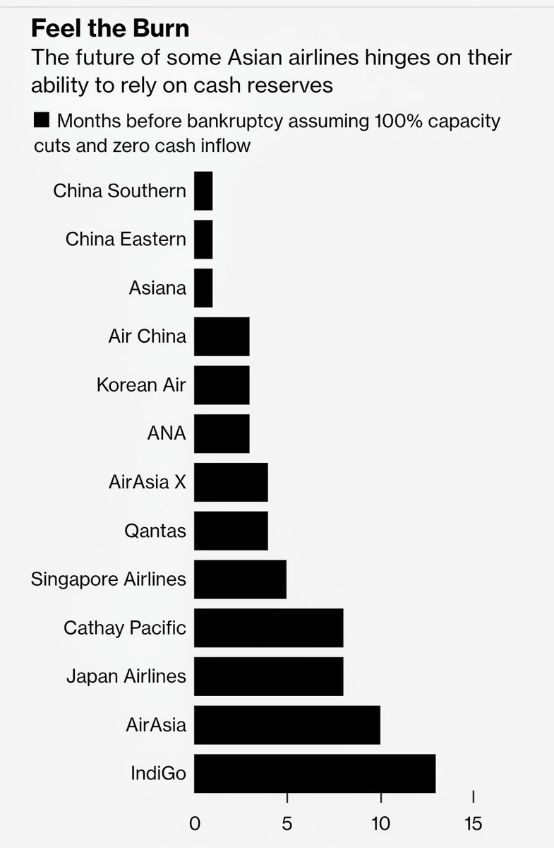 Tony kata syarikat tak mampu bertahan, habis ini apa? Artikel dari Bloomberg kata AirAsia ada cash reserve yang cukup untuk survive. Stop it Tony, JANGAN TIPU KAMI! https://www.bloomberg.com/news/articles/2020-03-26/the-airlines-most-in-danger-as-virus-inflicts-252-billion-blow