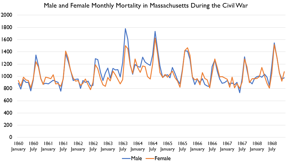 I don't *think* that rise in deaths is mostly war deaths. The rise in male deaths is way too small to be an even partial coverage of wartime casualties, and female deaths rise too. So it seems like *civilian* deaths in MA were way up during the civil war.