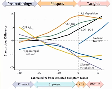 adpdnet's tweet photo. Did you binge-watched the #AATADPD #Alzheimers and #Parkinsons research symposia, too? Read this article 👉In DIAN-TU, Gantenerumab Brings Down Tau. By a Lot. Open Extension Planned. Thank you, @alzforum! 
https://t.co/INwXKFIkCN https://t.co/drLDxk6jbQ
