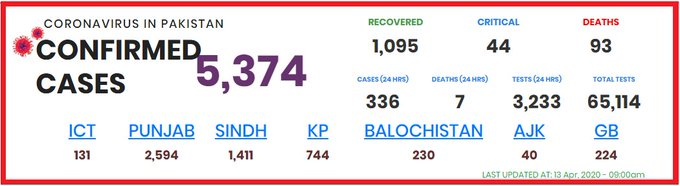 appcsocialmedia's tweet photo. #CoronaVirusUpdate 🇵🇰
#LetsPray4World #StayAtHome
The total number of #Coronavirus cases has risen to 5,374 across the country
#APPNews #PakistanUnitedAgainstCorona #CoronavirusLockdown #COVID19Pakistan #StayHomeStaySafe #StayAtHomeSaveLives #CoronaFreePakistan https://t.co/xLxroJ5Ngy