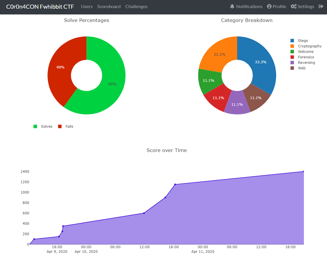 Mike_Parker7's tweet photo. Un puente confinado con el CTF de @C0r0n4CON y @fwhibbit_blog  es mucho mejor! no se ha podido ganar esta vez, pero ha estado genial. #diversion #ctf #JuntosParamosElCovid19 https://t.co/mJXVKpVB9O