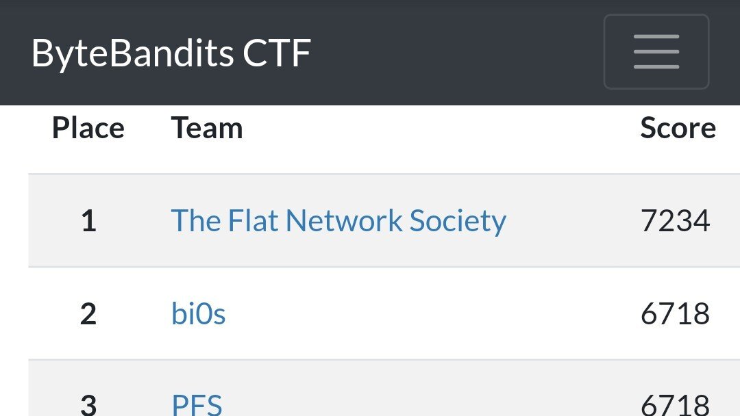 teambi0s's tweet photo. We finished 2nd internationally in the recently concluded Byte Bandits CTF. Thanks to @BanditsByte for the challenges.

#CTF #CyberSecurity https://t.co/twxGYL4bmb