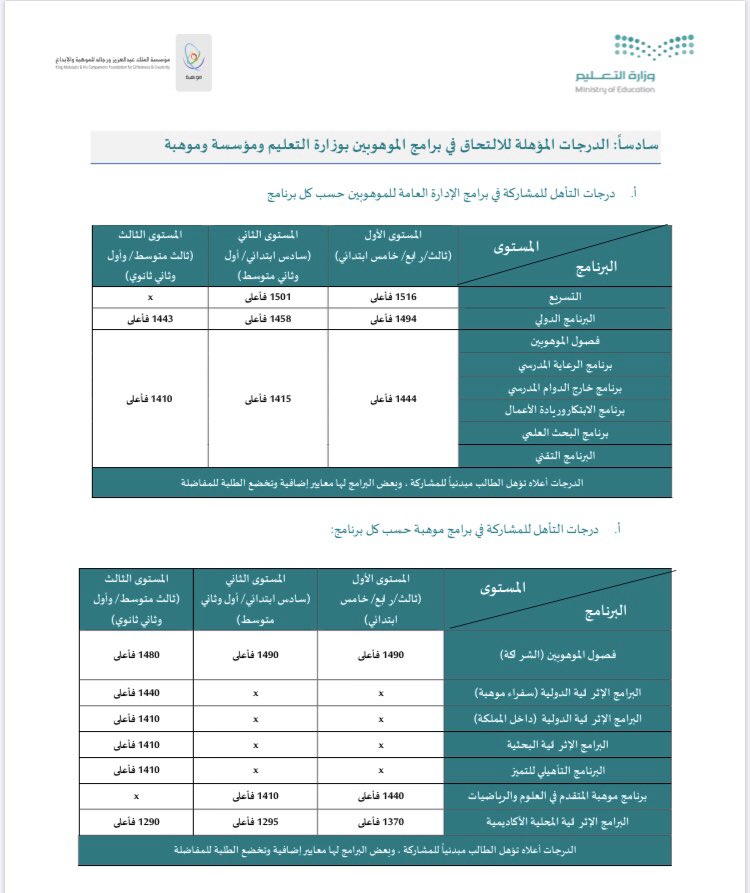 الدرجات المؤهلة للالتحاق في برامج الموهوبين بوزارة التعليم ومؤسسة موهبة
