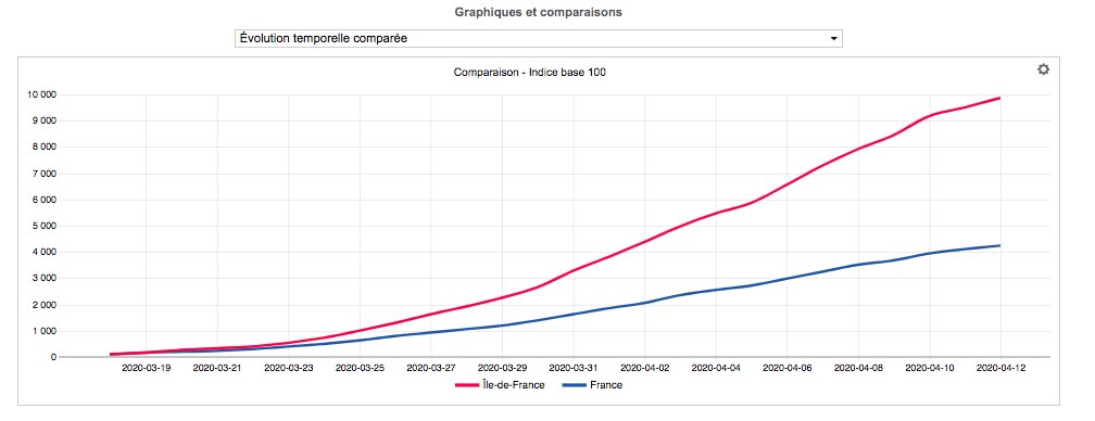 Soit 7725 sur 9253, et 1528 france entiere en dehors de ces 5 zones.2) Sur ce graphique on compare la mortalité uniquement Ille de France à la mortalité france entière (3258/9253) 2/