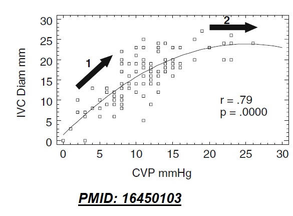 3/11Since ΔIVC pressure is related to changes in CVP (concept 1), a direct relationship between CVP and IVC diameter exists (image)Note that as the IVC dilates, its compliance reduces (stiffens). Hence, any further increase in IVC pressure doesn't increase its diameter.