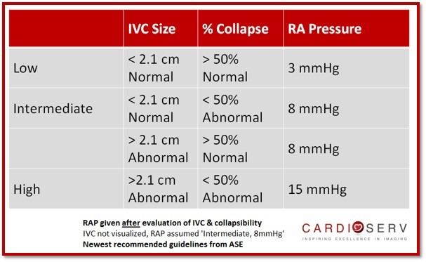 5/11It thus makes sense that IVC collapsibility can be used to predict CVP, as has been shown.Notably, IVC collapsibility has NOT been found to be useful predicting fluid responsiveness. Lack of standardization of inspiratory effort being one of the reasons (PMID: 27940277)