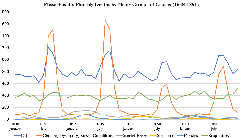 By the way here's major death causes for the big death spikes in 1849ish and 1872ish. In both cases, there were above-normal summer cholera seasons, but ALSO spikes in Scarlet fever, measles, and smallpox.