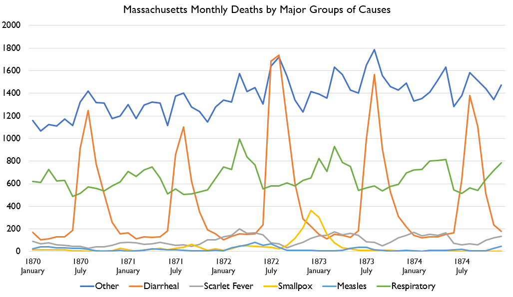 By the way here's major death causes for the big death spikes in 1849ish and 1872ish. In both cases, there were above-normal summer cholera seasons, but ALSO spikes in Scarlet fever, measles, and smallpox.