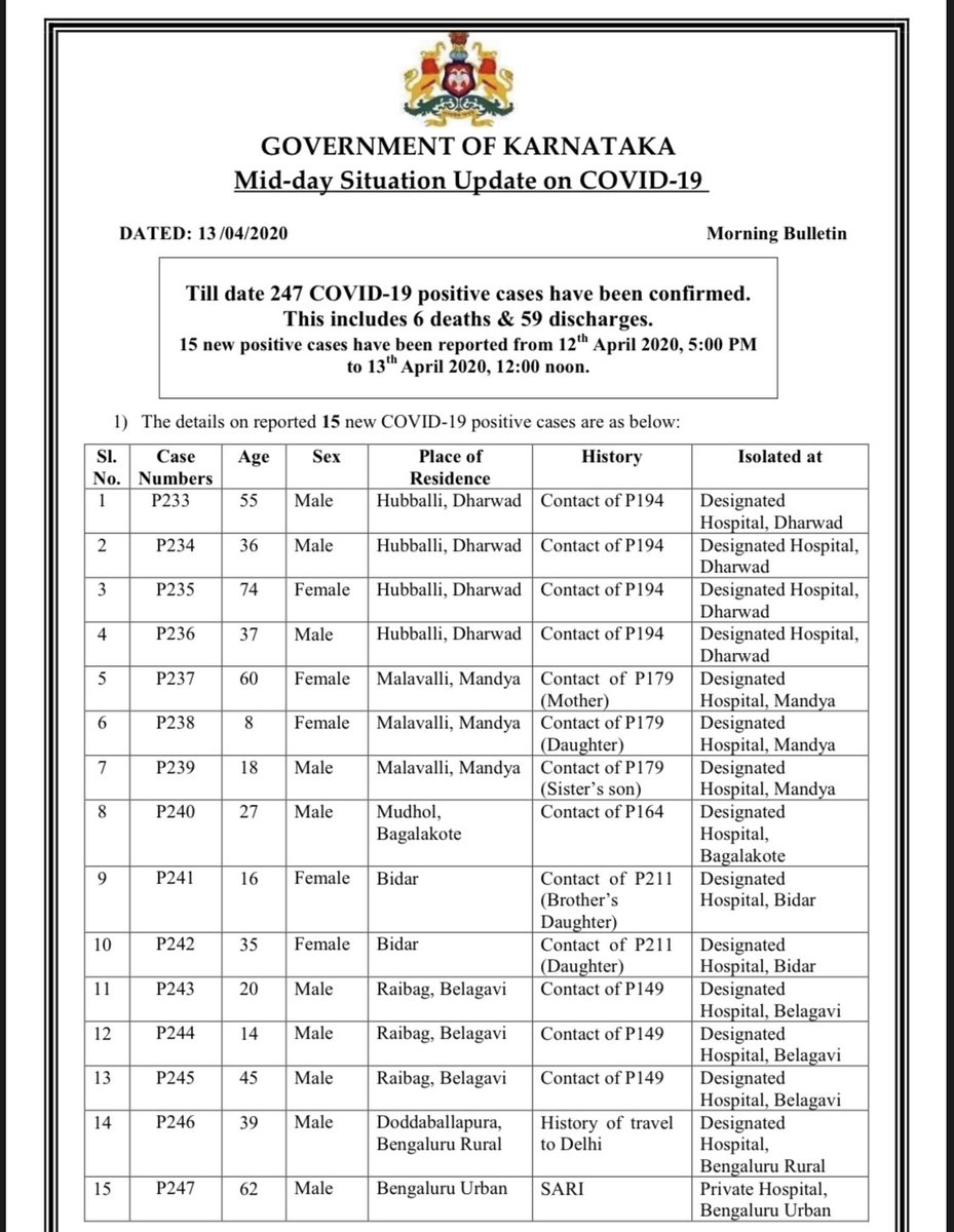  #COVID19India: 15 new  #COVID19 cases confirmed in Karnataka as total rises to 247. This includes 59 discharges and 6 deaths so far (as of 12 pm, April 13).  @IndianExpress