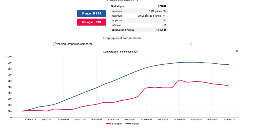 En bretagne, occupation des réas versus france, on voit les apports extérieurs, mais une dynamique moindre 5/