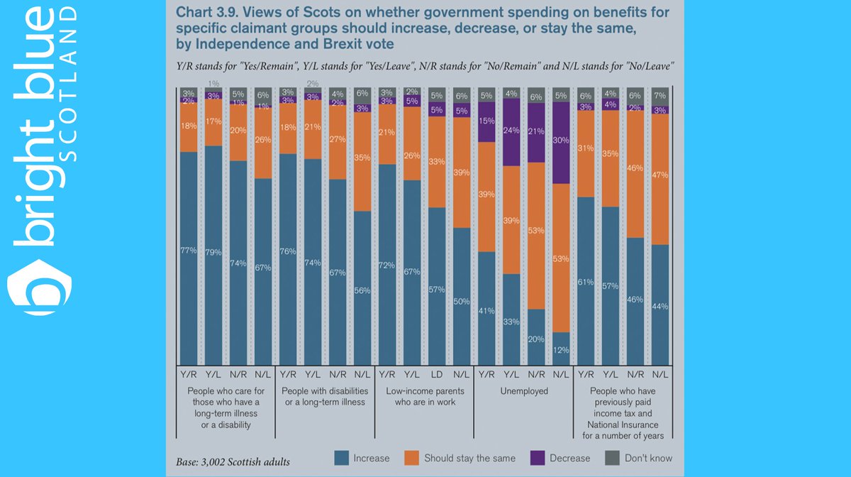  Large numbers of Scots support increased spending for carers (72%), disabled people (67%), low-income working parents (61%) and those who have paid income tax and national insurance for a number of years (50%), but fewer support more spending for the unemployed (27%).