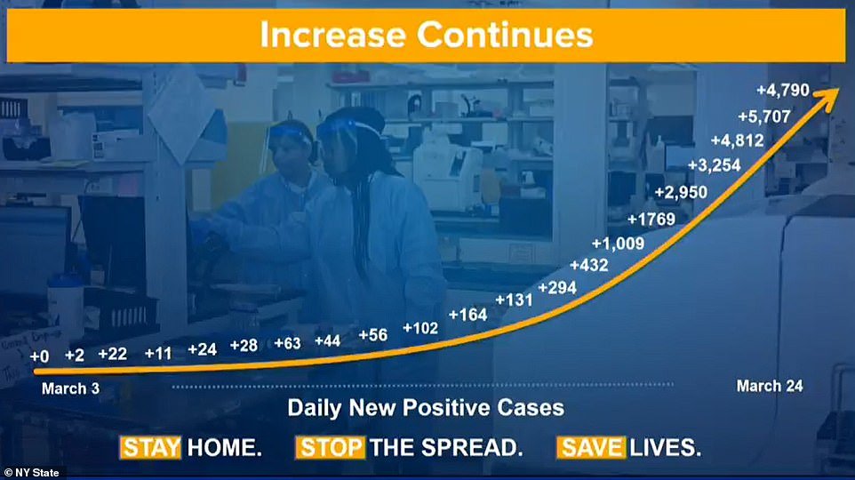 Gov Cuomo's Daily new positive cases in a linear graph may cause panic  https://www.news10.com/wp-content/uploads/sites/64/2020/04/04.04.20-COVID19-Briefing.pdf
