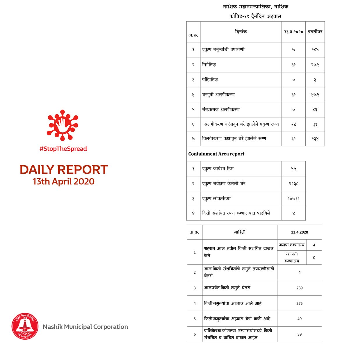 my_nmc's tweet photo. COVID-19 Daily Report as of 13th April 2020 #StopTheSpread  #NovelCoronavirus  #StayHomeStaySafe  #nmc https://t.co/gjpBJzeAIr
