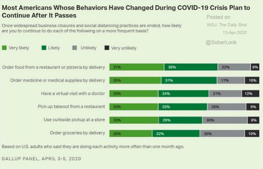 . @Gallup is out with polling around changes to restaurant and groceries purchasing and telehealth. These are easy to spot. What else may happen and how can Utah prepare, shape and benefit from these changes?