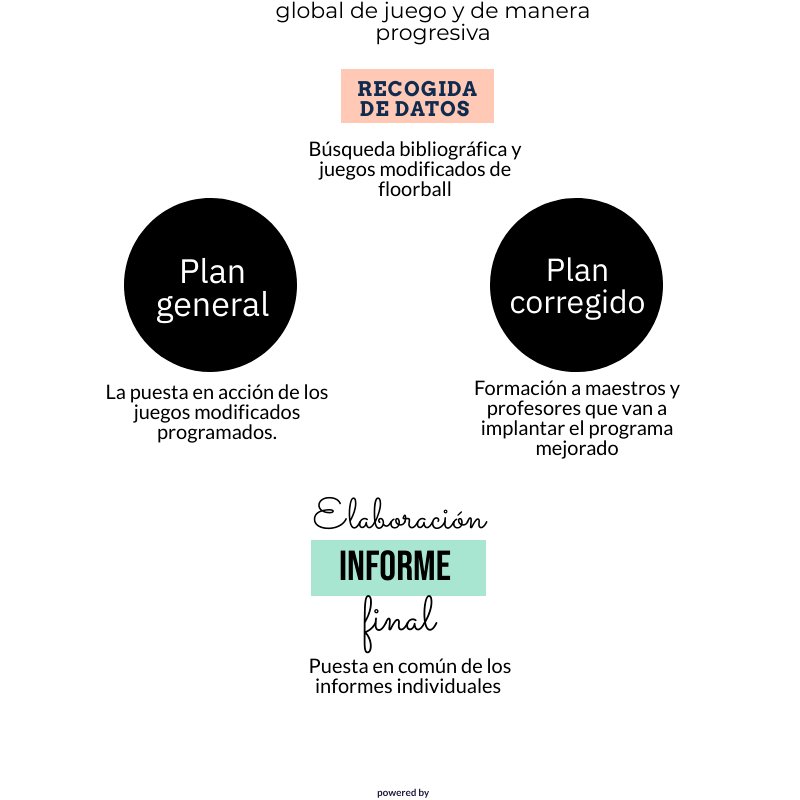 ernestomp26's tweet photo. #CAFD100TIFIC El modelo comprensivo busca potenciar el aprendizaje a través de la adquisición de la táctica. https://t.co/sX1jdi0Cy1