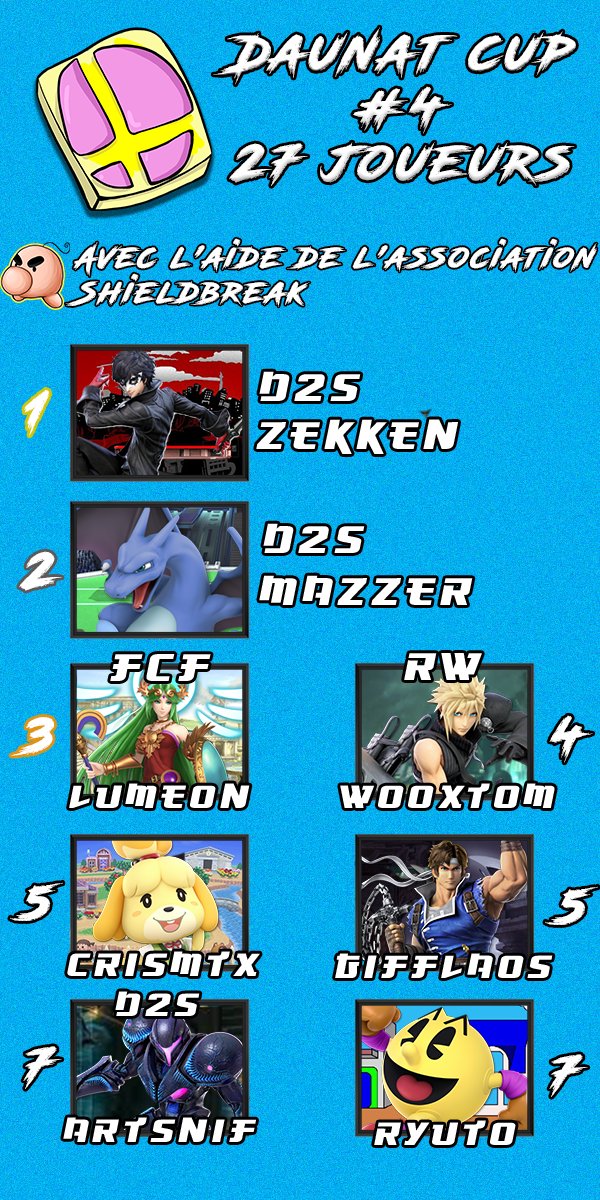 BombeurSmash's tweet photo. Voici le Graph de la Daunat Cup #4
🏆Bravo à @Zekken_8 pour sa victoire !
On se retrouve sur notre discord pour de prochains tournois : https://t.co/X8W13ib3Sy https://t.co/taVkCWkWTv