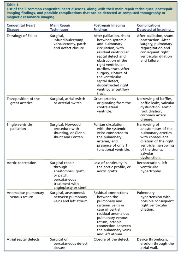 cardiopedhnn's tweet image. La importancia de #whyCCT y #yesCMR en la evaluación postoperatoria de pacientes las principales  cardiopatías congénitas cianoticas. Revisión. 
👉radiologic.theclinics.com/article/S0033-…

#cardiopatiascongenitas #imagencardiaca #CpedSISIAC @SISIACOficial