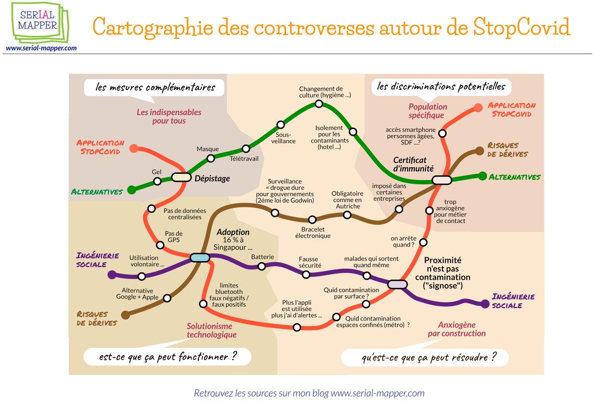 serialmapper (@serialmapper) on Twitter photo #StopCovid #carto #COVID2019 Pour mieux suivre les nécessaires débats autour de l'application StopCovid voici la carte de métro des controverses.
<a href="/MaisOuVaLeWeb/">Mais où va le web ?</a> <a href="/hubertguillaud/">hubert guillaud</a> <a href="/manhack/">jean marc manach</a> ...
serial-mapper.com/archive/2020/0… #StopCovid #carto #COVID2019 Pour mieux suivre les nécessaires débats autour de l'application StopCovid voici la carte de métro des controverses.
<a href="/MaisOuVaLeWeb/">Mais où va le web ?</a> <a href="/hubertguillaud/">hubert guillaud</a> <a href="/manhack/">jean marc manach</a> ...
serial-mapper.com/archive/2020/0…