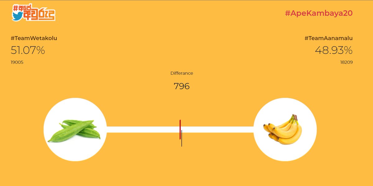 ApeAwurudu's tweet image. #AwuruduKambaya20 අවසන් ප්‍රතිඵලය

ජයග්‍රාහක පිළ: #TeamWetakolu