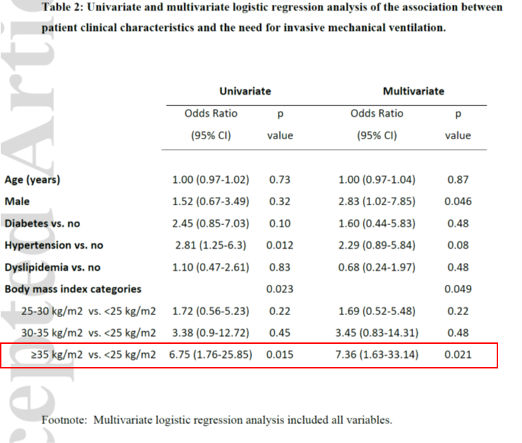 8/The odds ratio for IMV in patients with BMI > 35 vs BMI < 25 was 7.36!